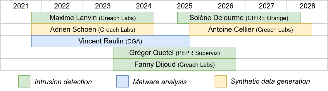 PhD chronogram